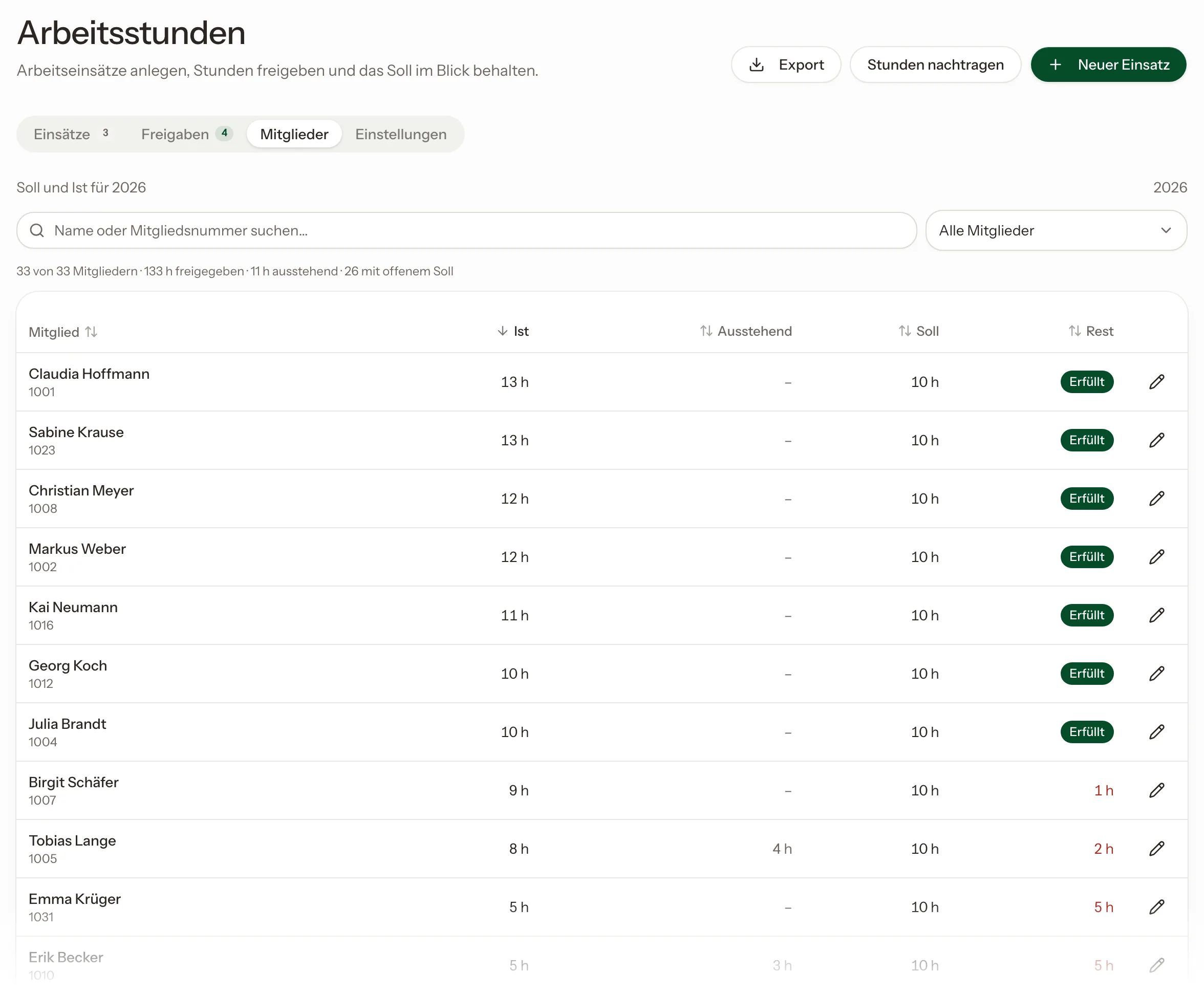 Arbeitsstunden im Überblick: je Mitglied geleistete, ausstehende und offene Stunden bei einem Soll von 10 Stunden.